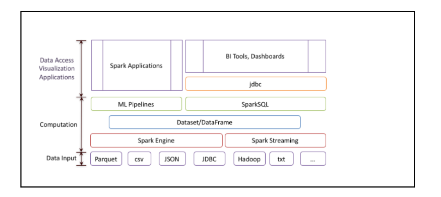 Spark SQL Architeture
