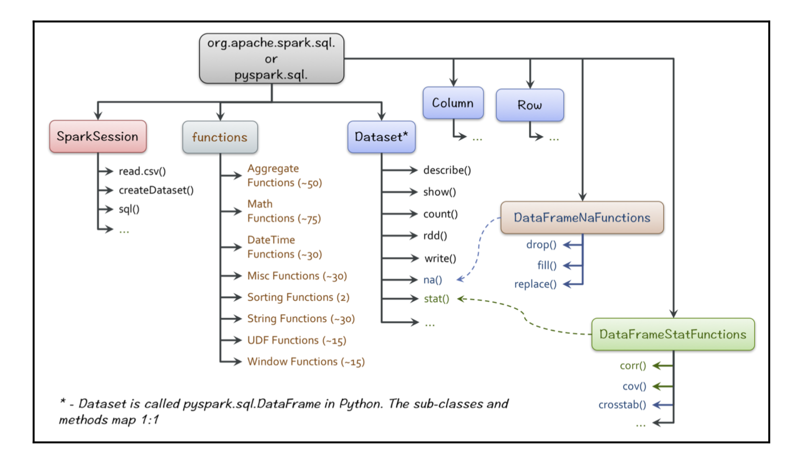 DataSet APIs