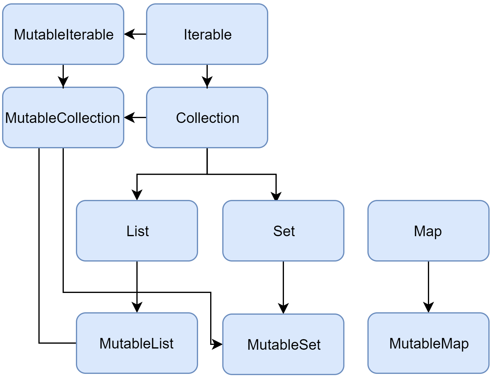 Kotlin collection