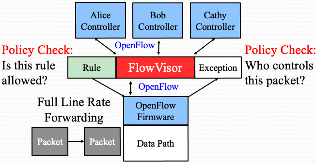 FlowVisor-Message-Handle