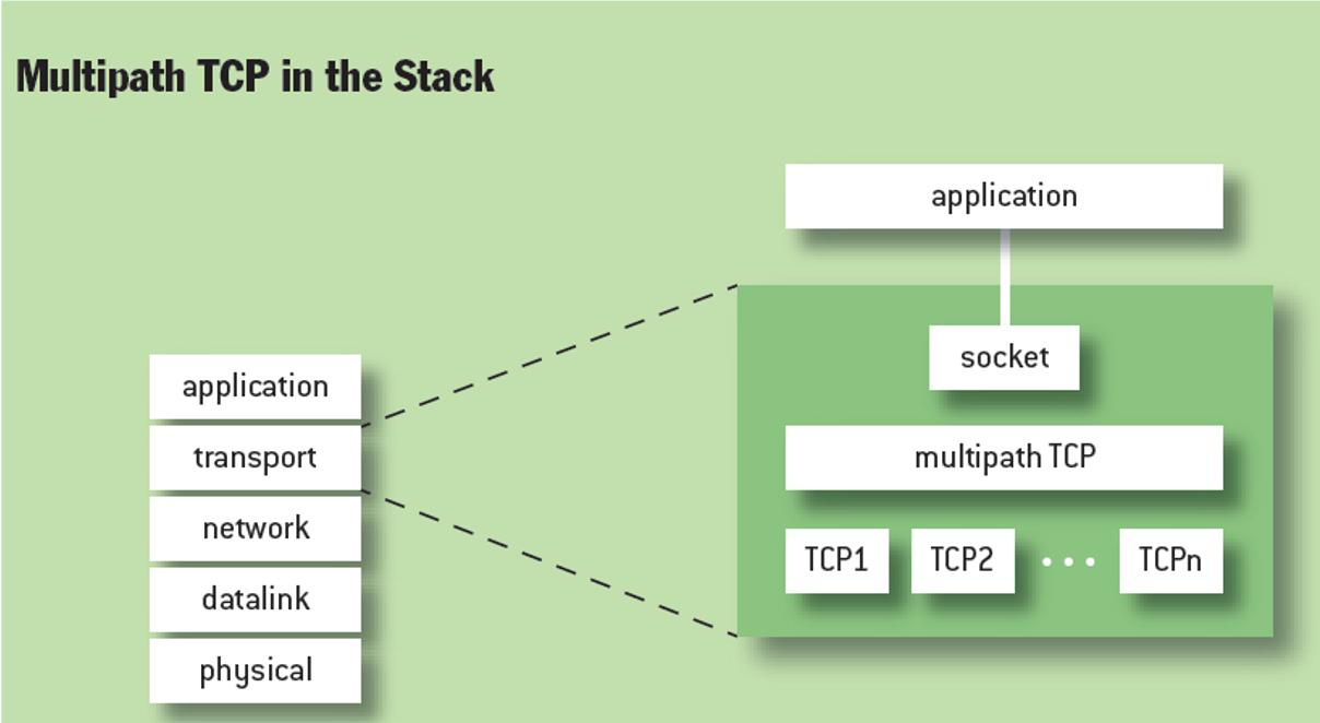 MPTCP-position