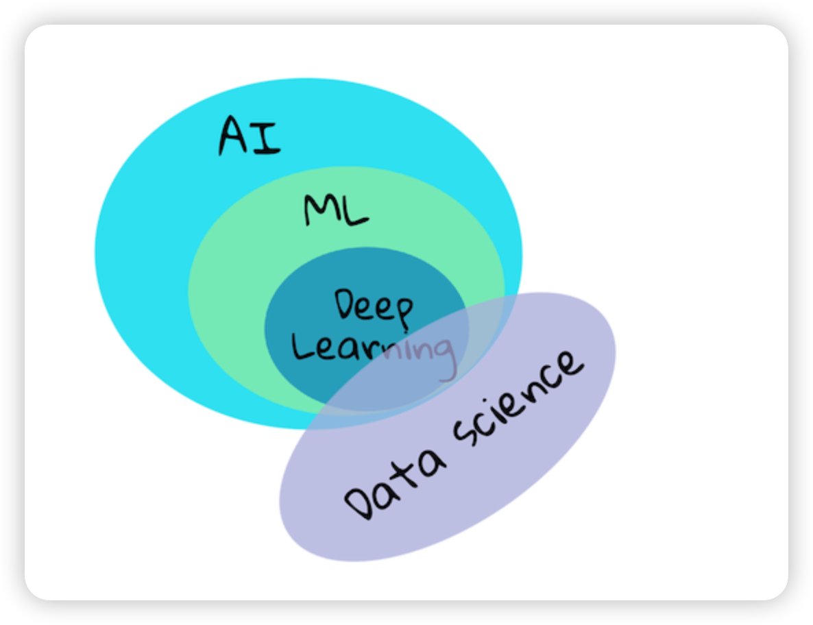 AI、ML、深度学习和数据科学之间关系的图表