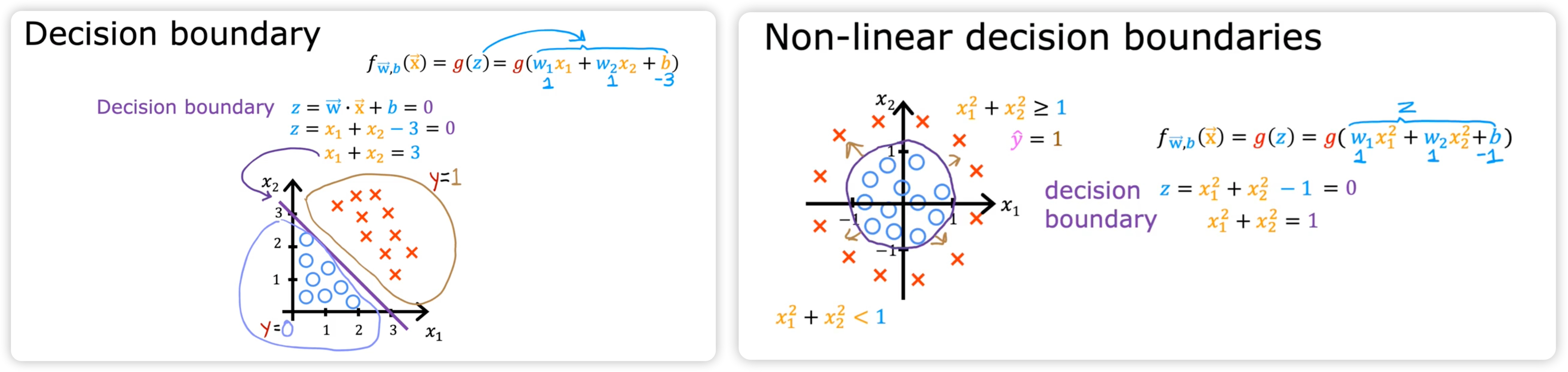 decision boundary