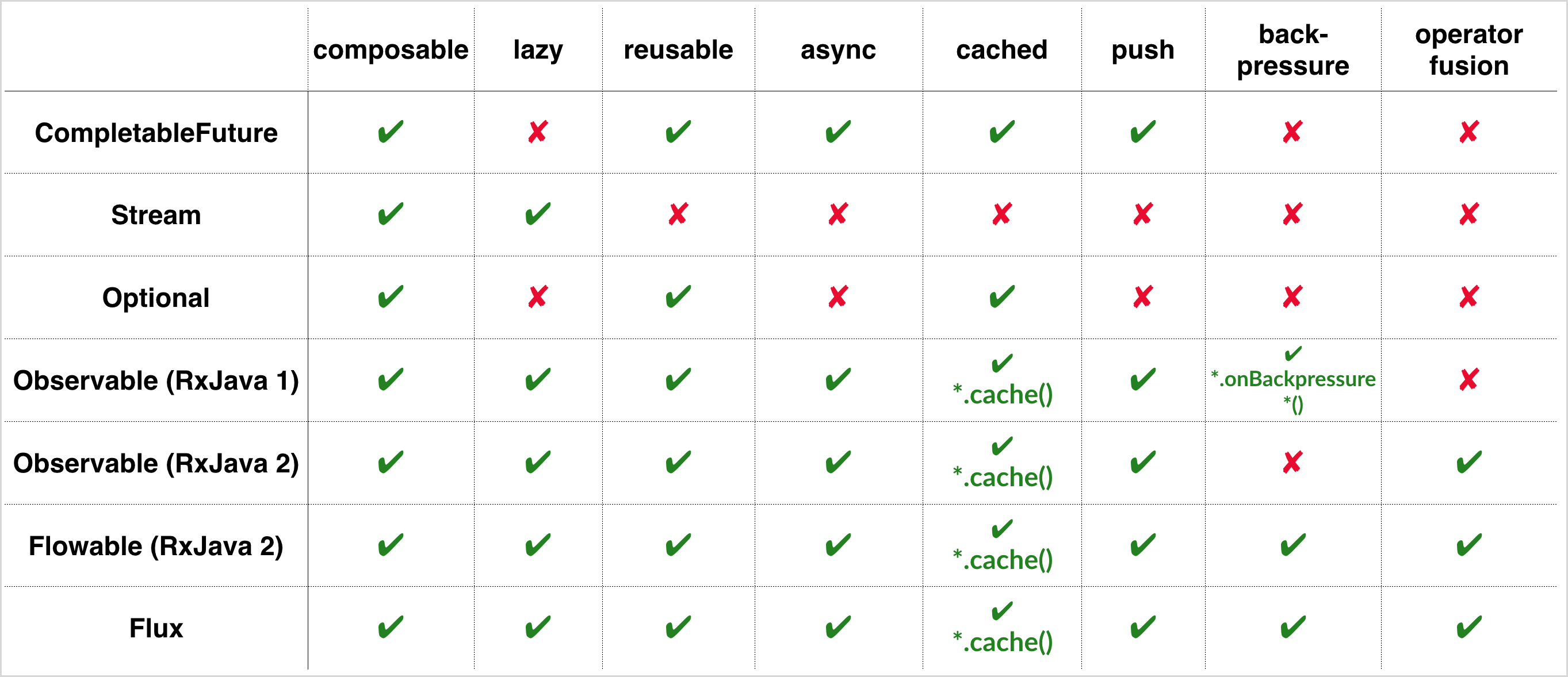 八个层面比较 Java 8, RxJava, Reactor