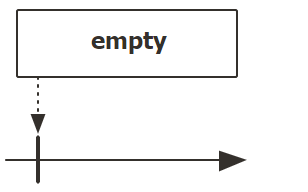 通过 empty 创建