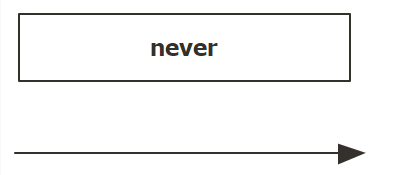 通过 never 创建