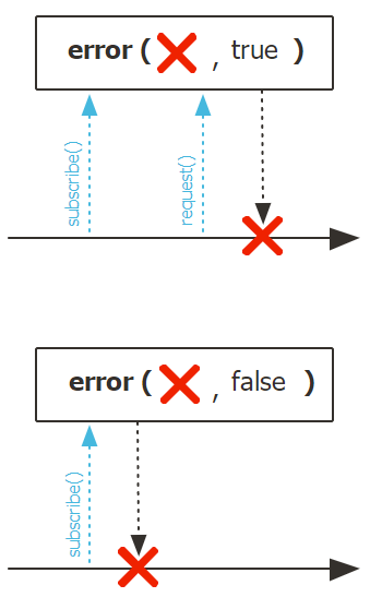 通过 error 创建