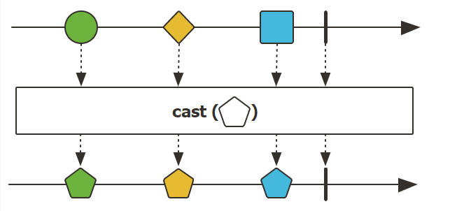 cast 操作符