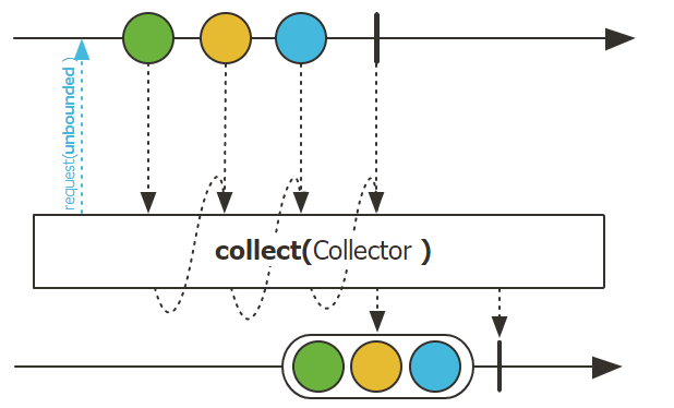 collect 操作符