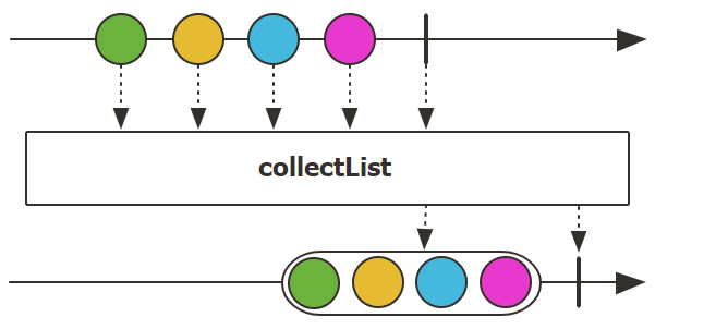 collectList 操作符