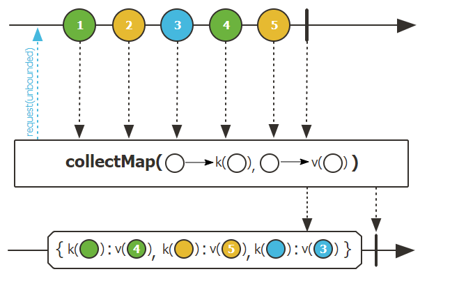 collectMap 操作符