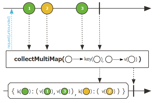 collectMultimap 操作符