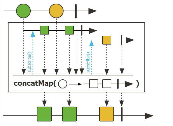 concatMap 操作符