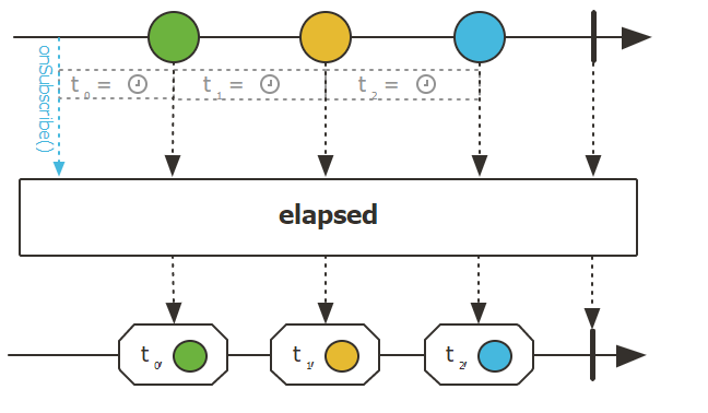 elapsed 操作符