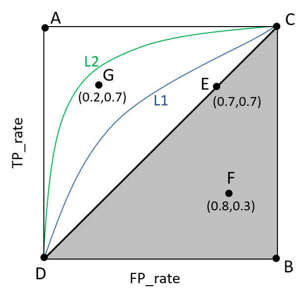 图片根据Paper：Learning from eImbalanced Data画出