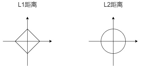 L1和L2距离