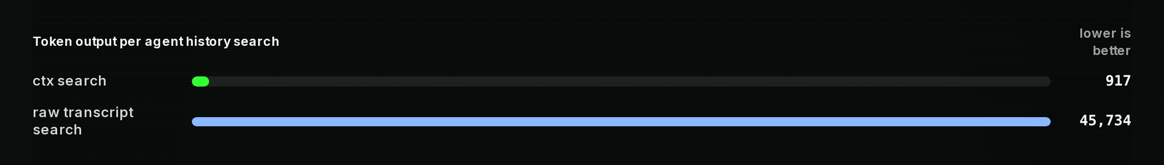 Token output per agent history search: ctx search 917 tokens, raw transcript search 45,734 tokens.