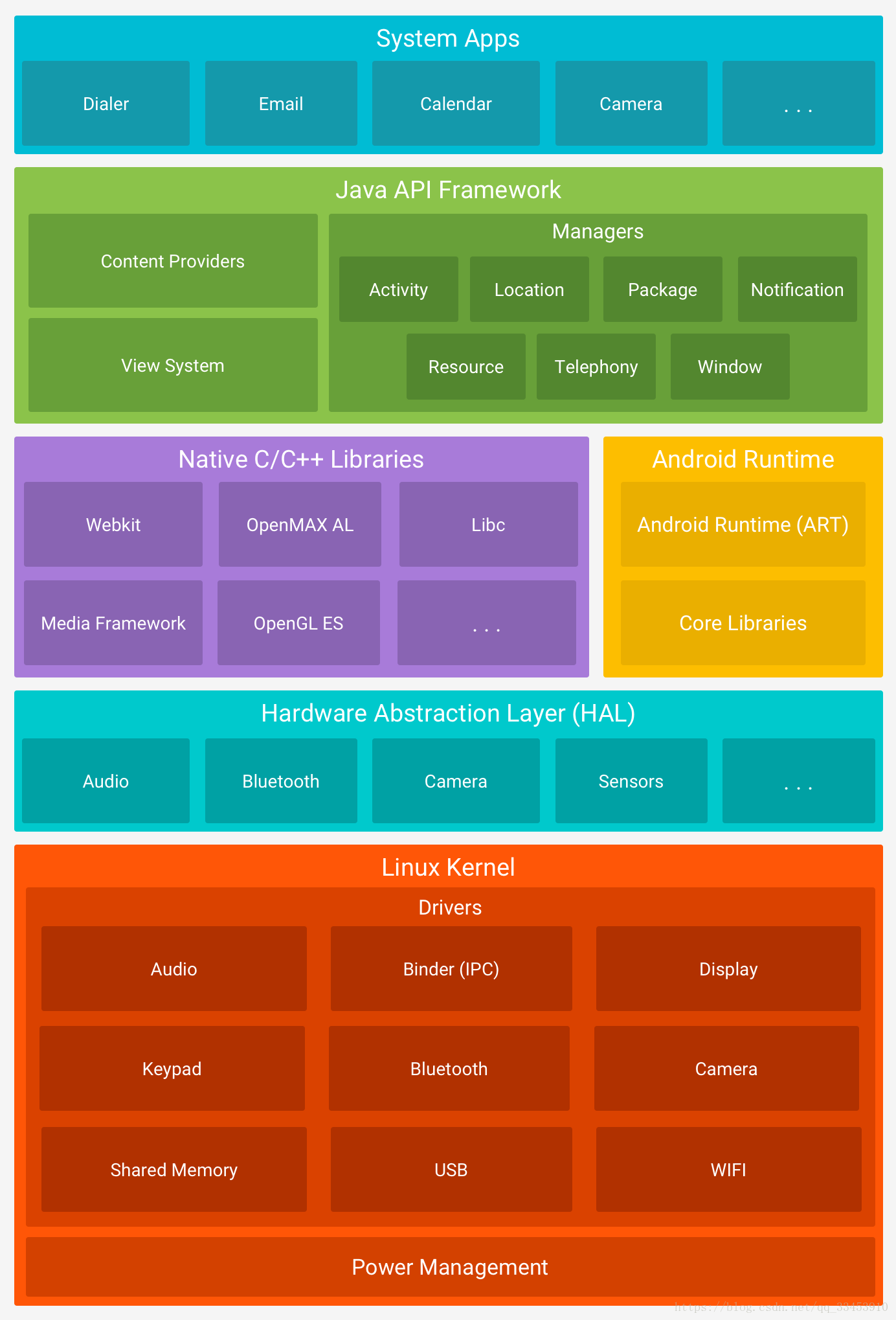 官方Android架构图
