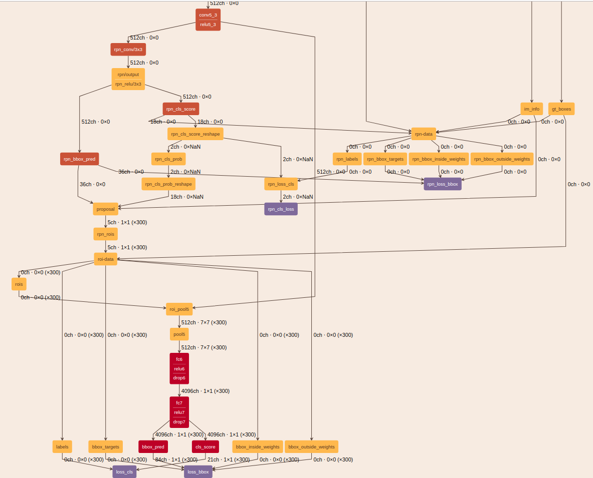 @FasterRCNN proposal&RPN Netscope