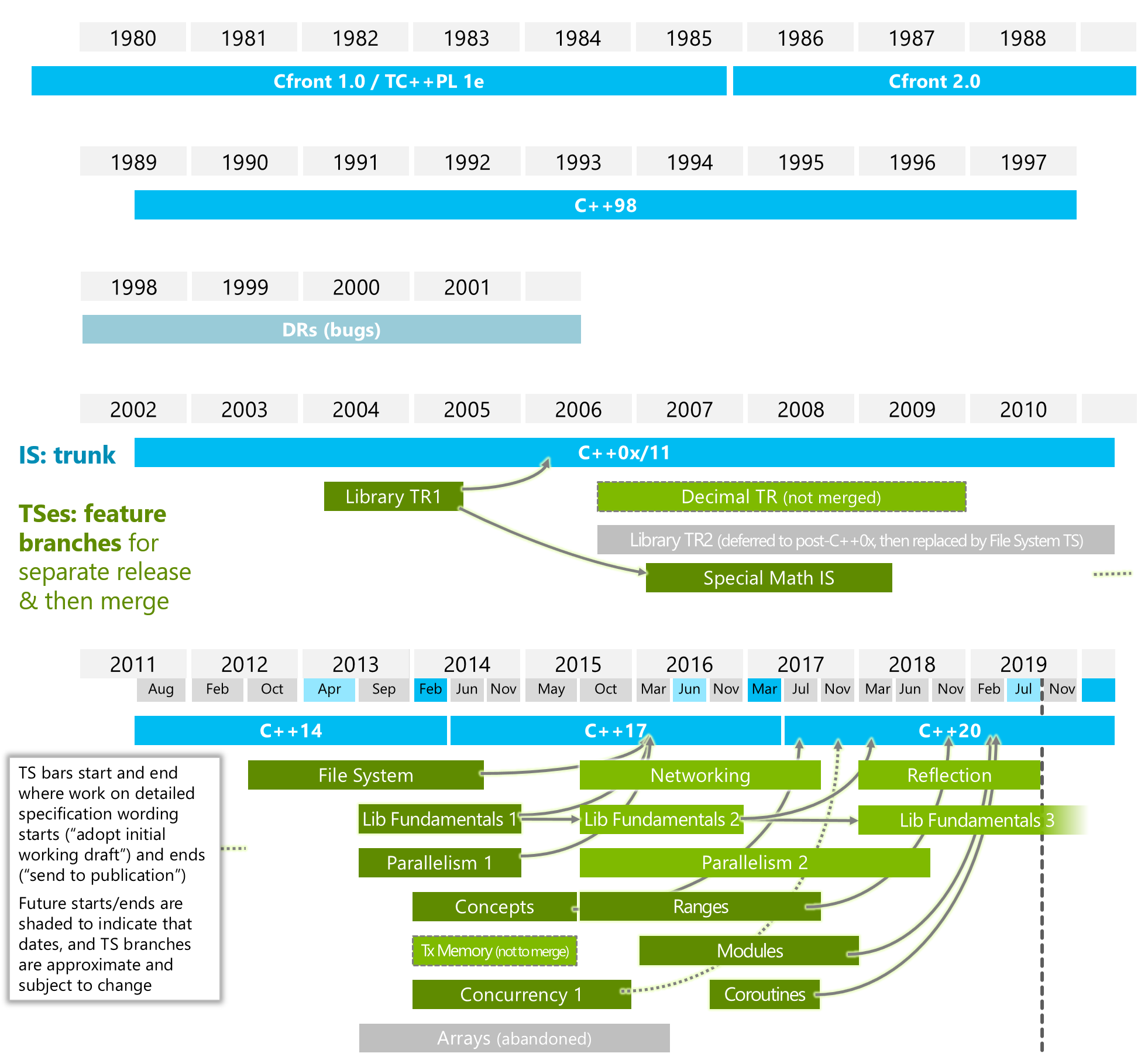 wg21-timeline-2019-07