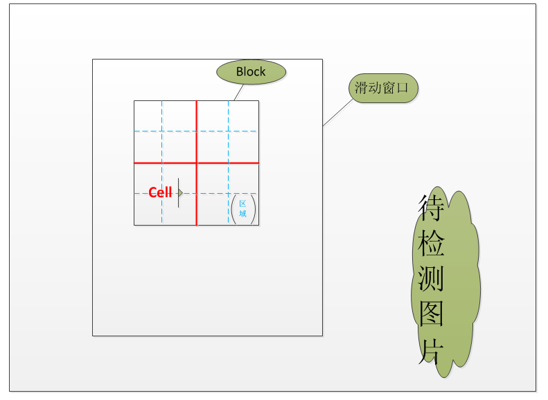 @HOG算法名词之间的关系结构图