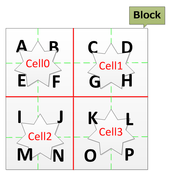 @cell与block之间的关系