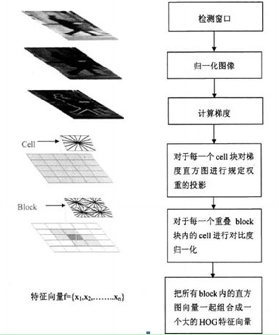 @HOG特征提取算法的实现过程