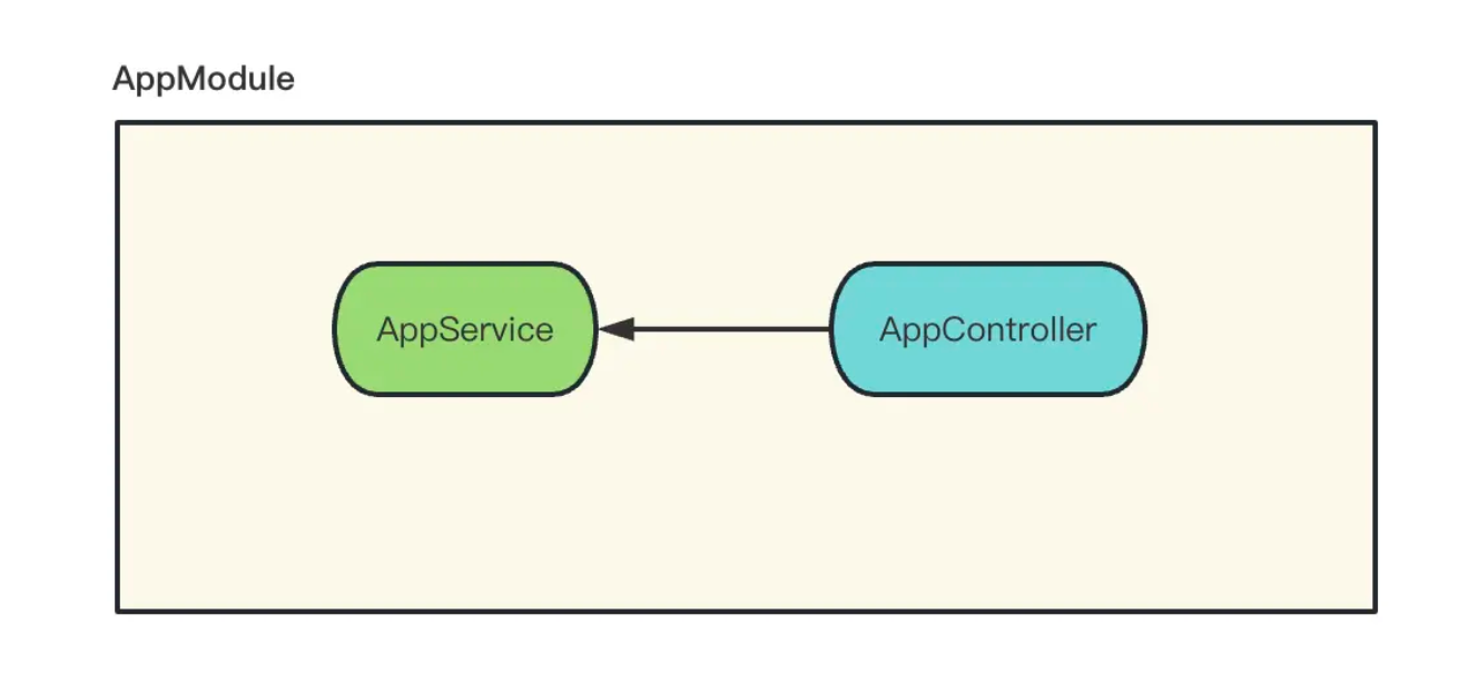 AppModule依赖关系