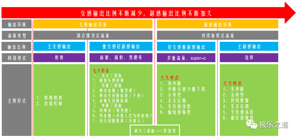 高潮模式细分