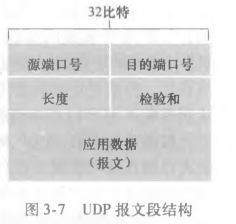 UDP报文结构