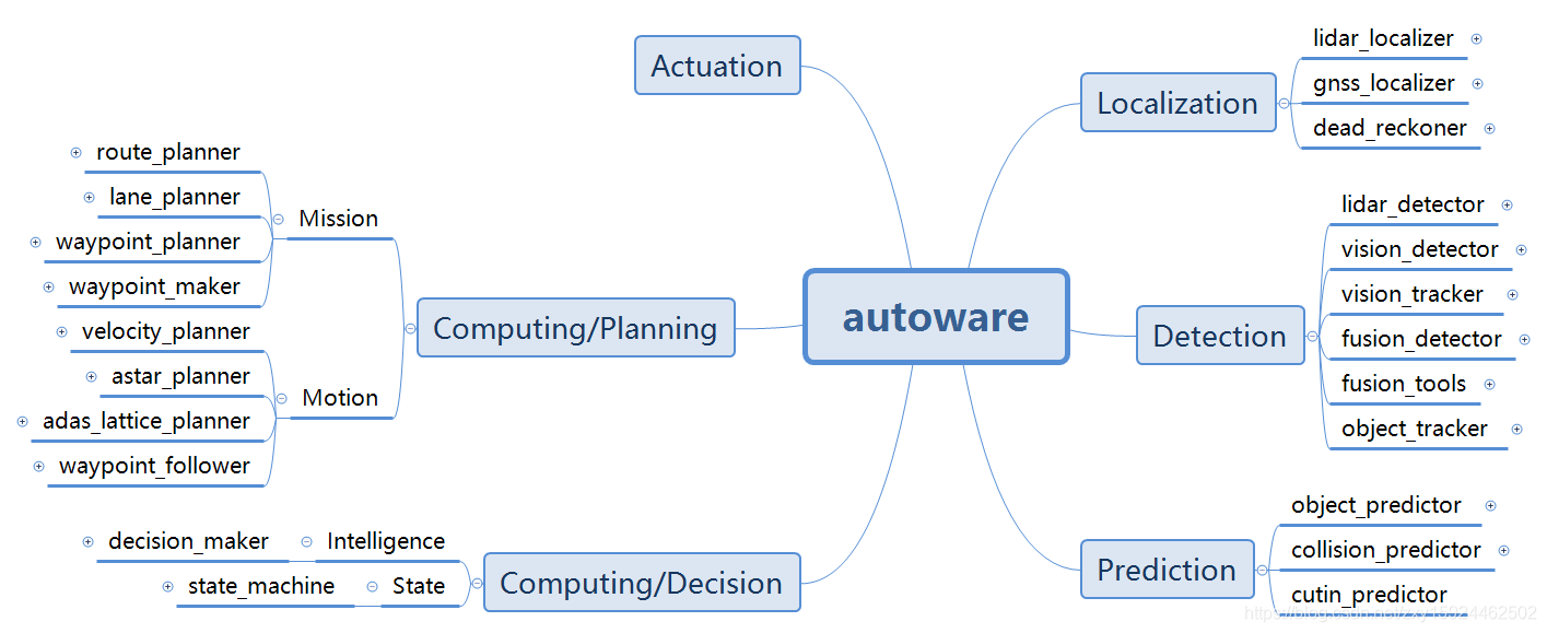Autoware 软件开发指南 - CuiYuhao's Blog