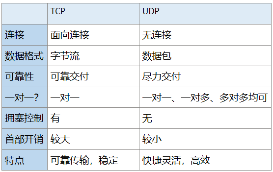 TCP 为什么是三次握手而不是两次或四次 知乎
