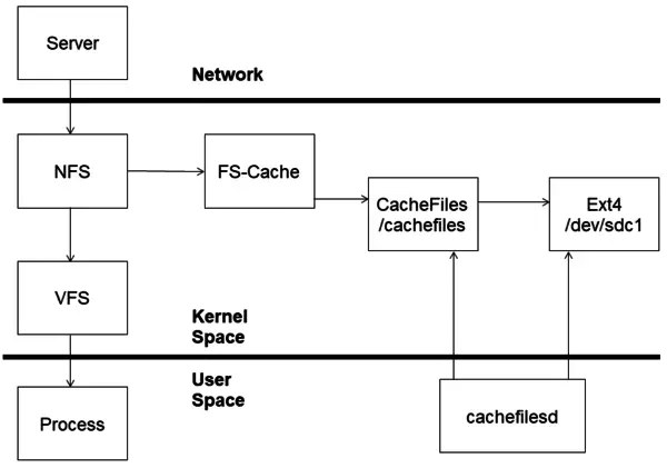 Cache-NFS-Share-Data-with-FS-Cache-1