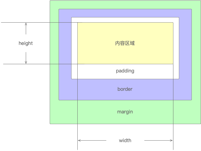 图2：标准盒模型结构图