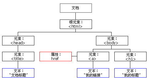 图1：DOM树型结构