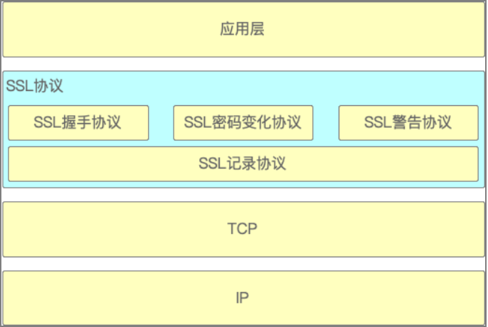 图1：SSL协议结构