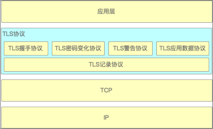 图3：TLS协议结构