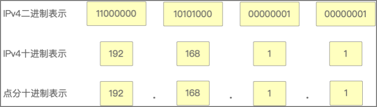 图2：IPv4的表示方法