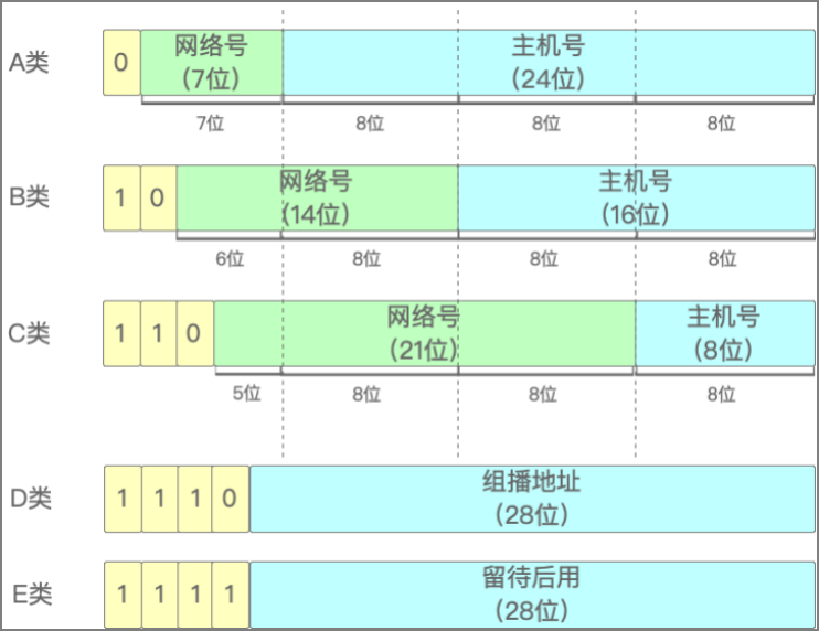 图3：A、B、C、D、E五类IP地址