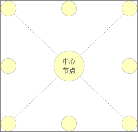 图1：星型网络拓扑结构