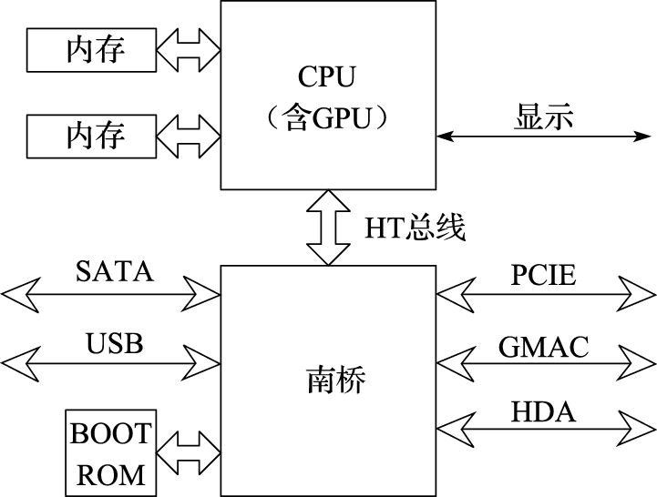 图 6.18: CPU-南桥两片结构