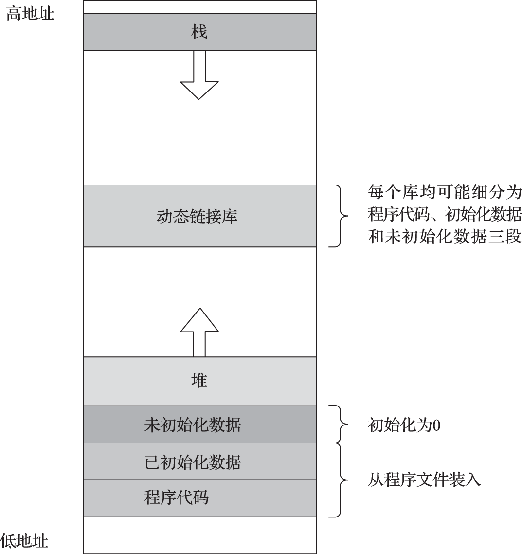 图 4.5: C程序的典型虚拟内存布局