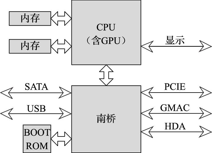图 5.9: CPU - 南桥结构