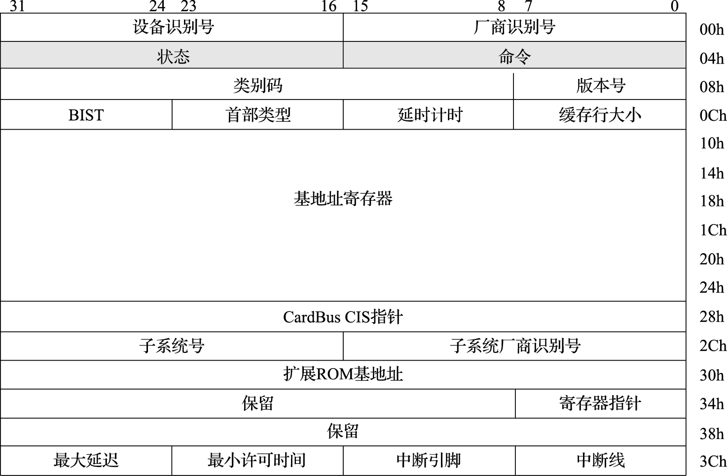 图 7.4: 标准的设备配置空间寄存器分布