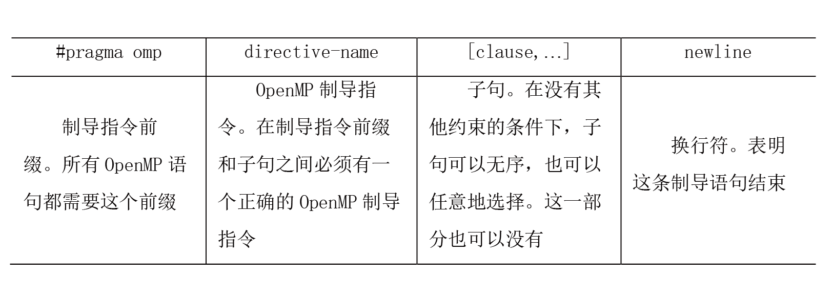 图 10.6: 编译制导语言