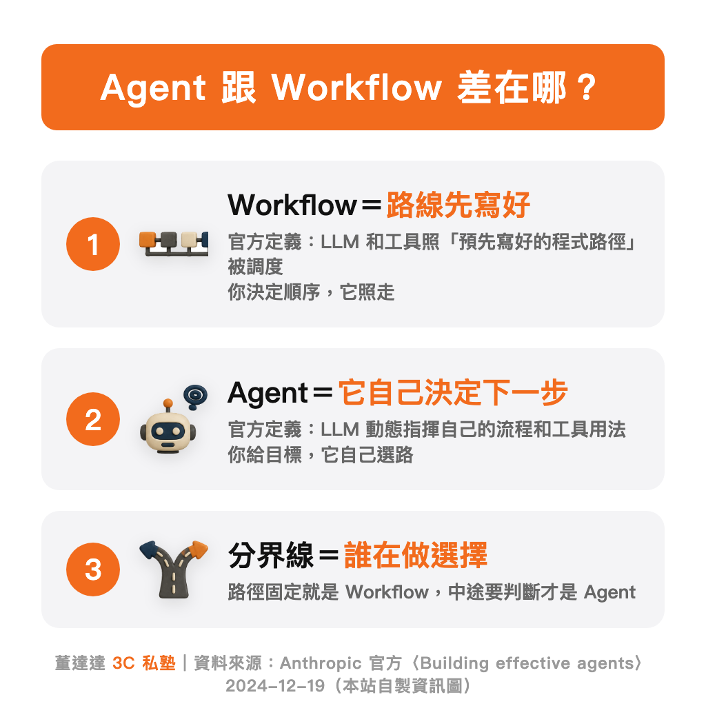 Agent 跟 Workflow 差在哪：路線先寫好 vs 它自己決定下一步