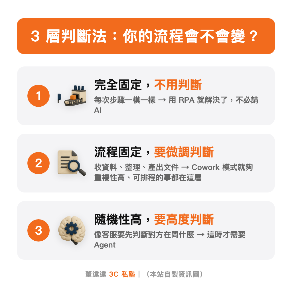 3 層判斷法：完全固定用 RPA、要微調用 Cowork、高度判斷才用 Agent