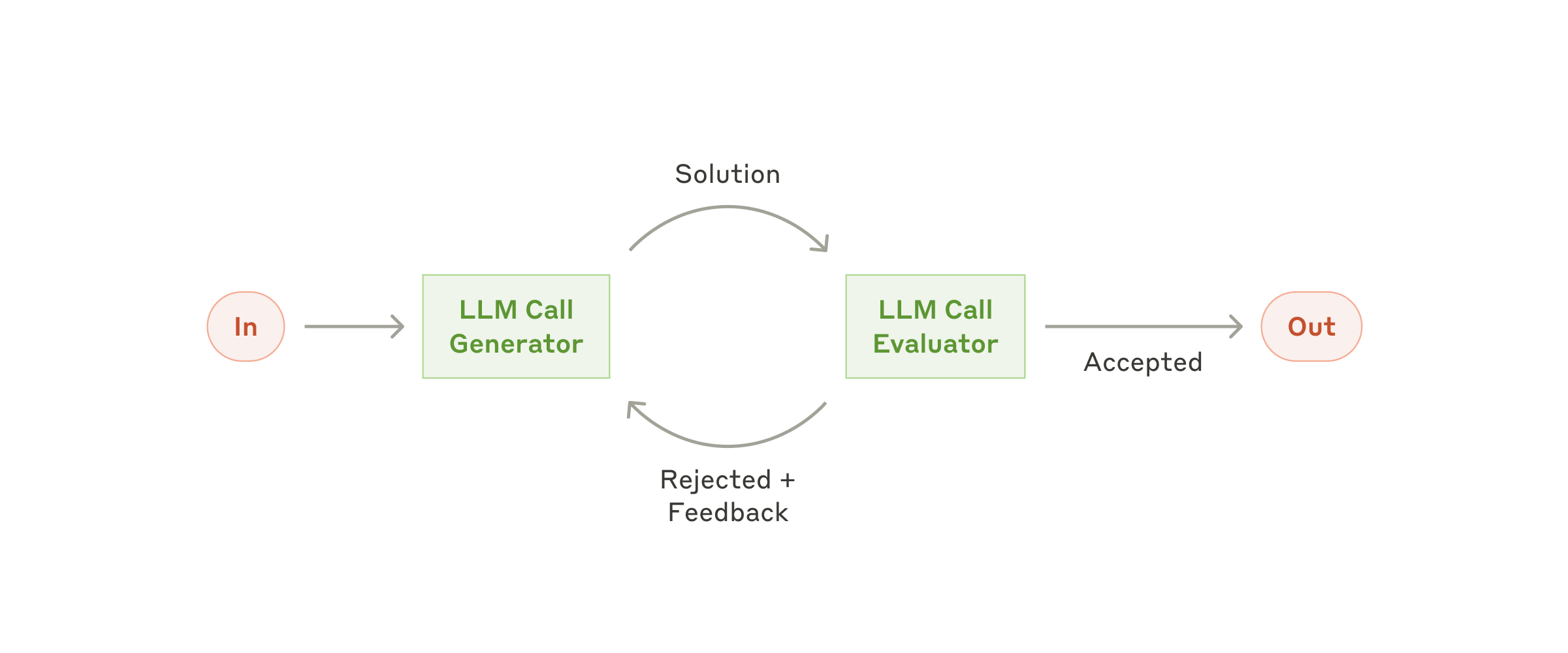 Anthropic 官方的 evaluator-optimizer workflow 示意圖