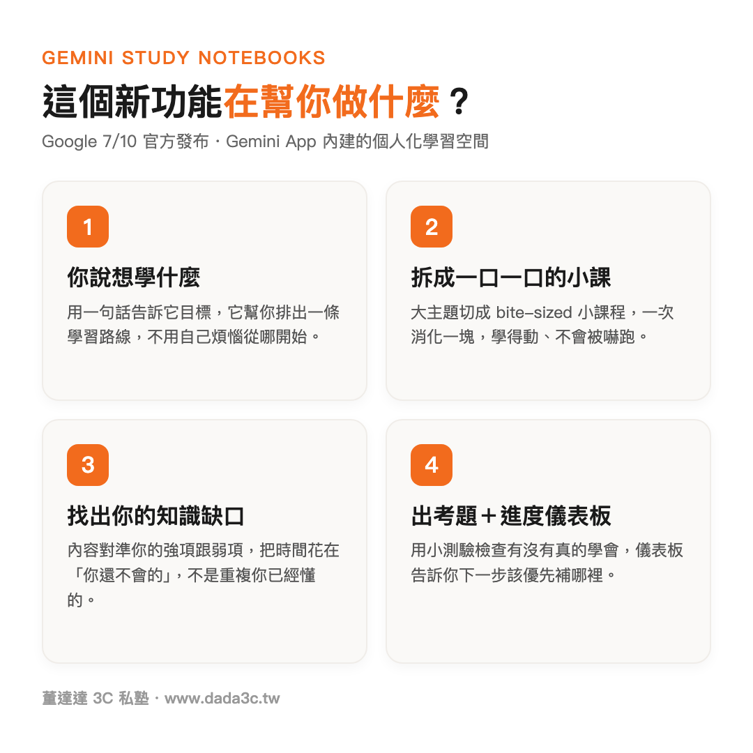 Gemini Study Notebooks 四個能力：排課、拆小課、找弱項、出考題加儀表板