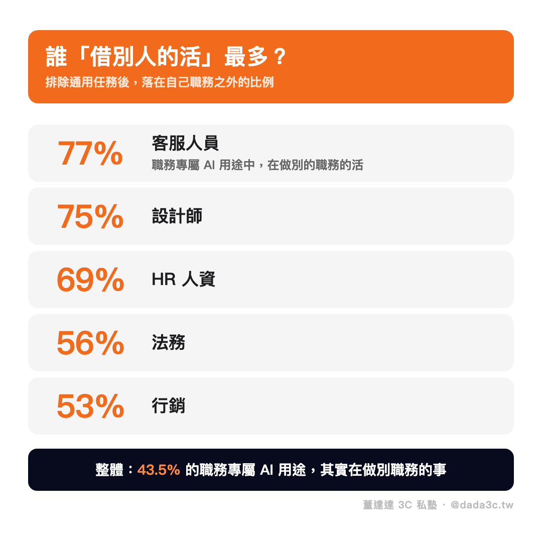 誰借別人的活最多：客服77% 設計師75% HR69% 法務56% 行銷53%